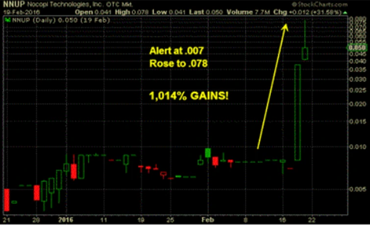 NNUP stock performance